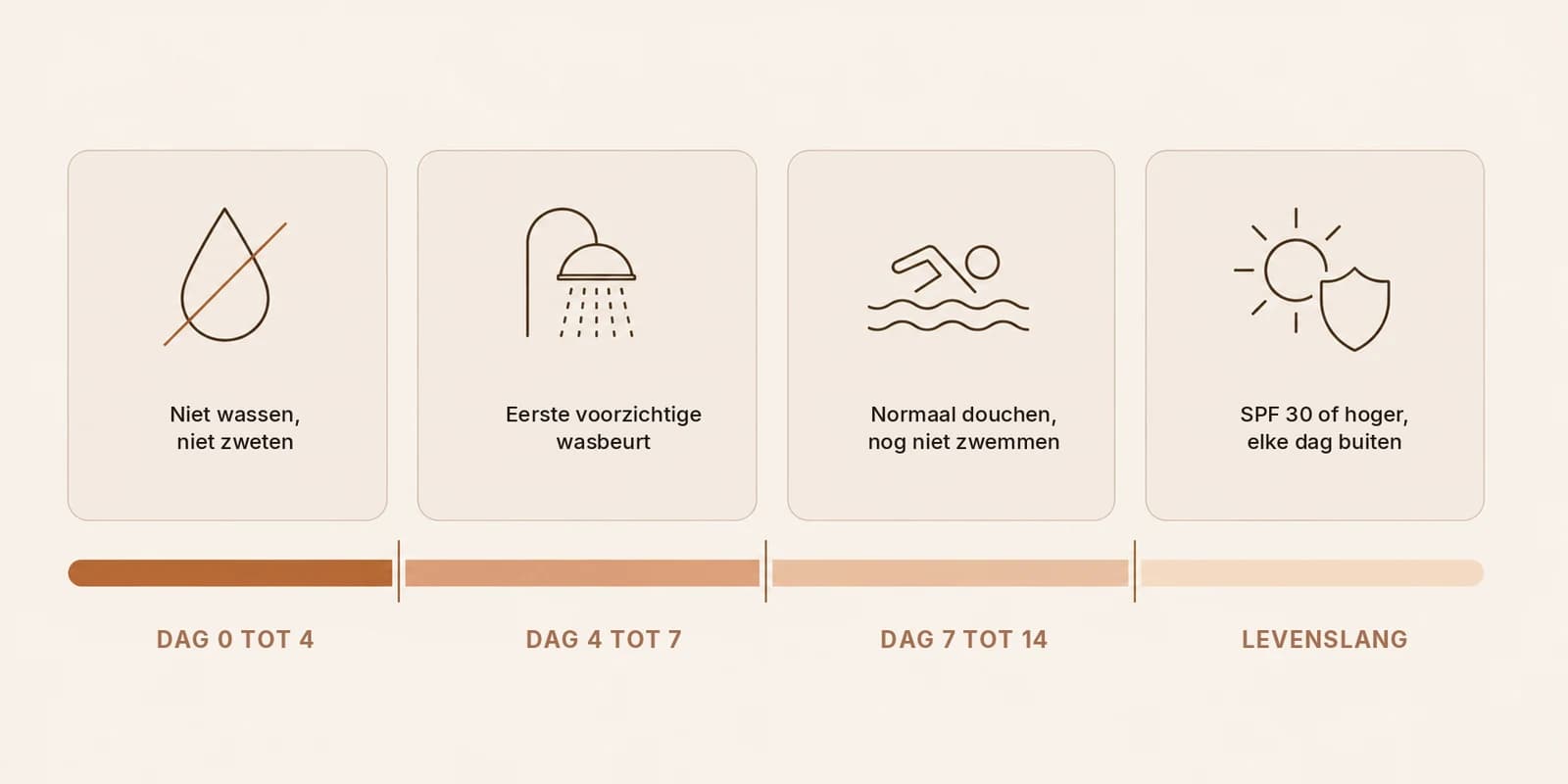 Nazorgtijdlijn na micro haarpigmentatie van dag nul tot lange termijn