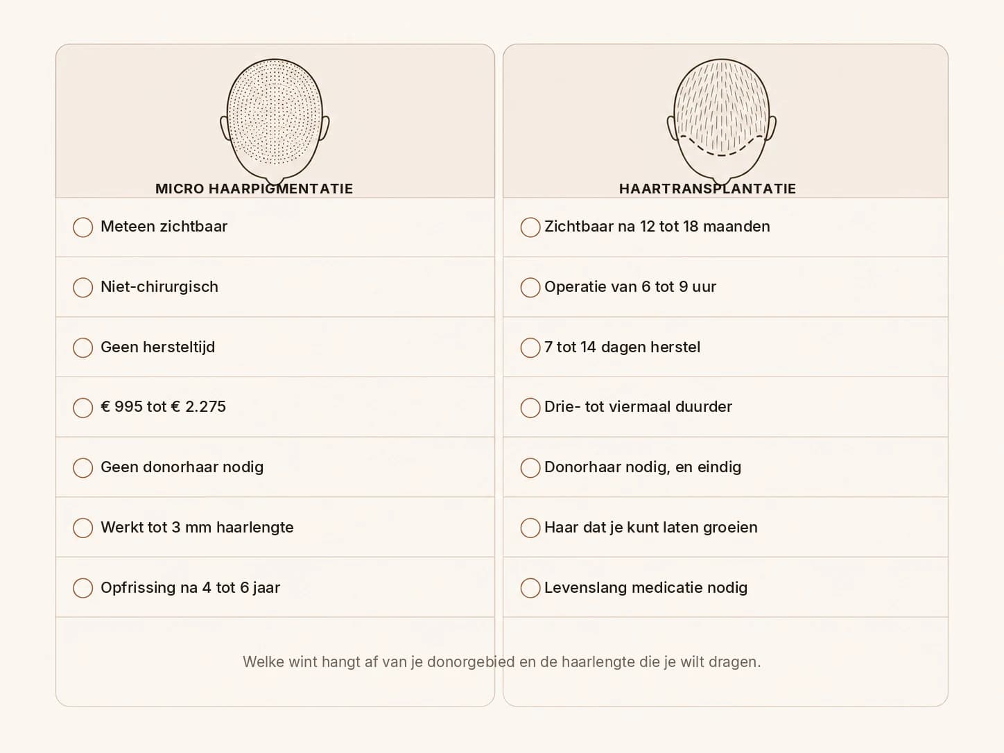 Micro haarpigmentatie en haartransplantatie naast elkaar vergeleken